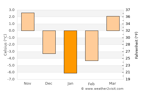 Kielce average temperature in January