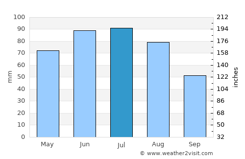 Kielce average rain in July