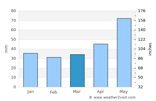Kielce average rain in March