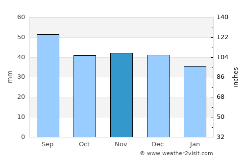 Kielce average rain in November