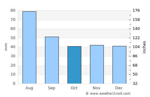 Kielce average rain in October