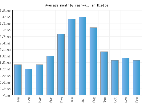 Kielce monthly rainfall chart (inches)