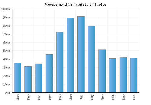 Kielce monthly rainfall chart (mm)
