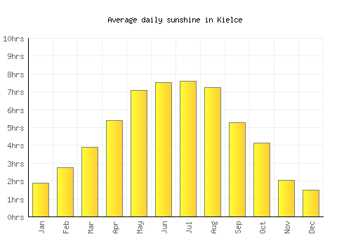 Kielce average daily sunshine chart