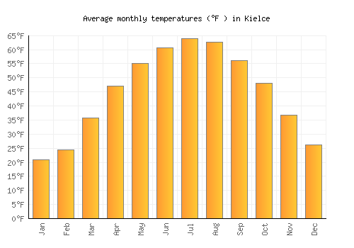 Kielce average temperature chart (Fahrenheit)