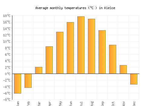 Kielce average temperature chart (Celsius)