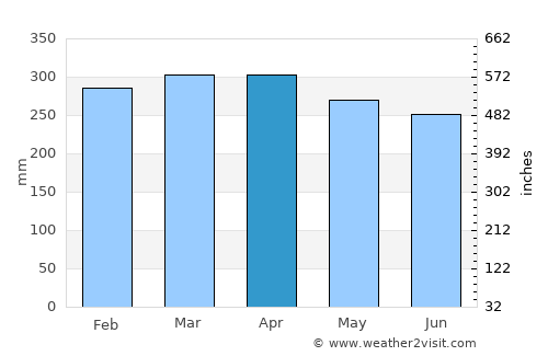 Kieta average rain in April