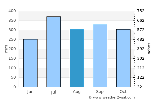 Kieta average rain in August