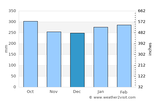 Kieta average rain in December