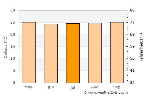 Kieta average temperature in July