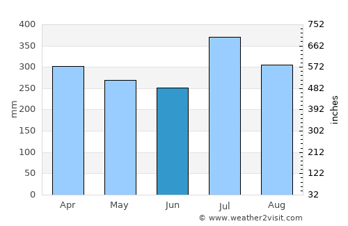 Kieta average rain in June