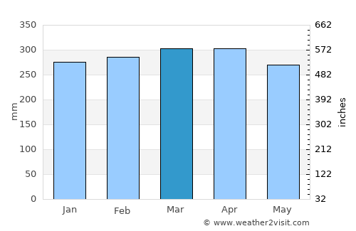 Kieta average rain in March