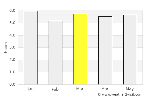 Kieta average rain in March