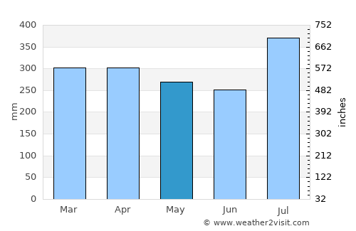 Kieta average rain in May