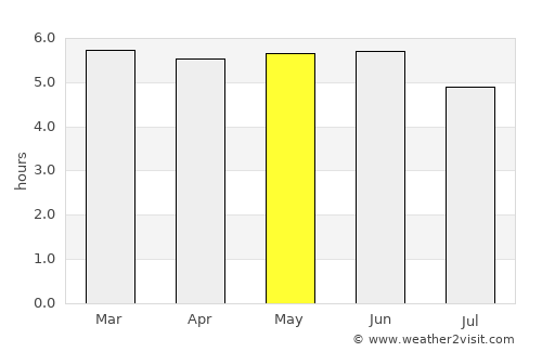 Kieta average rain in May