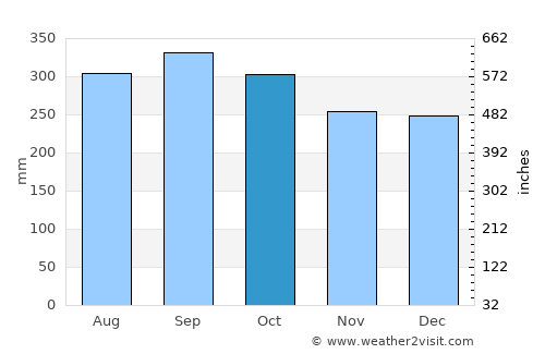 Kieta average rain in October