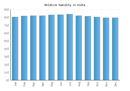 Kieta relative humidity averages