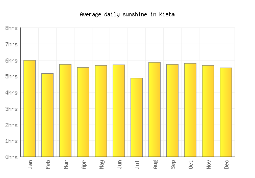Kieta average daily sunshine chart