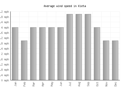 Kieta average winspeed by month (mph)