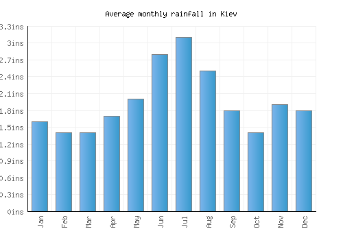 Kiev monthly rainfall chart (inches)