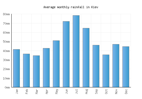 Kiev monthly rainfall chart (mm)