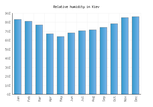 Kiev relative humidity averages