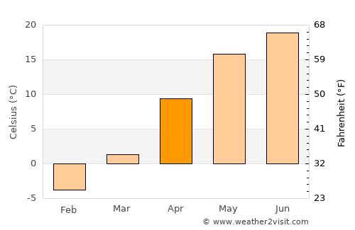 Kiev average temperature in April