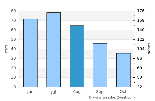 Kiev average rain in August