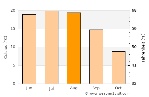 Kiev average temperature in August