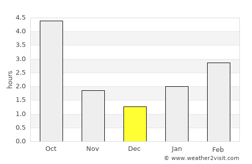 Kiev average rain in December