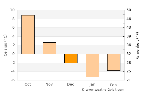 Kiev average temperature in December