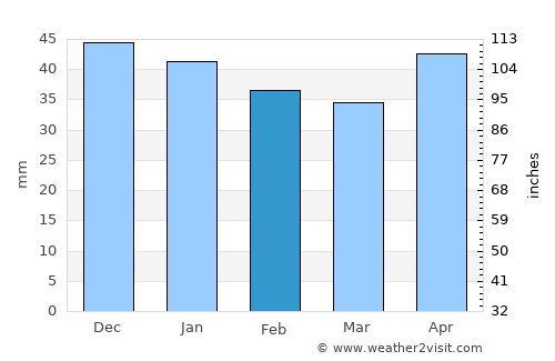 Kiev average rain in February
