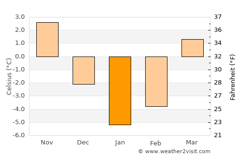 Kiev average temperature in January