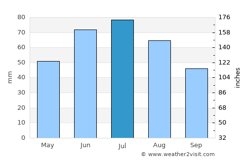 Kiev average rain in July