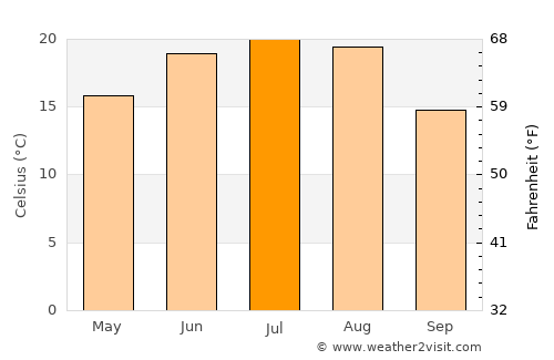 Kiev average temperature in July