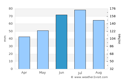 Kiev average rain in June