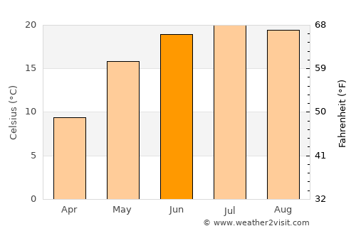 Kiev average temperature in June
