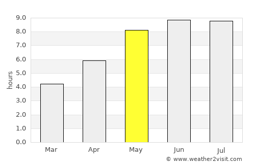 Kiev average rain in May