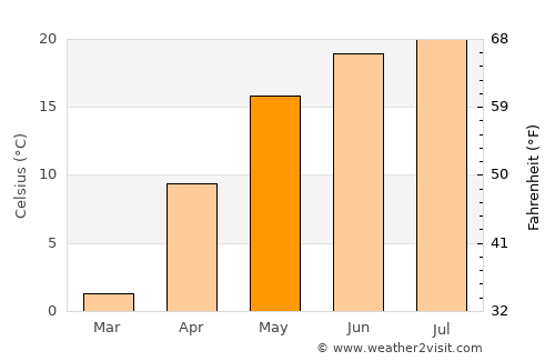 Kiev average temperature in May
