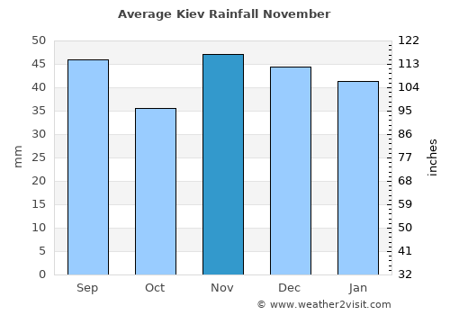 Kiev average rain in November