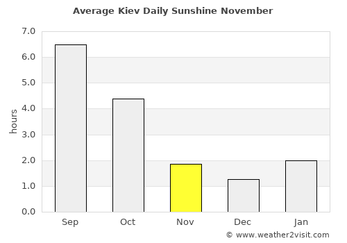 Kiev average rain in November