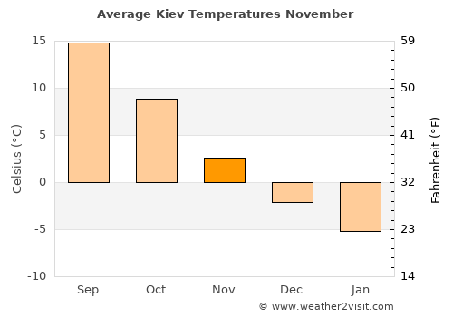 Kiev average temperature in November
