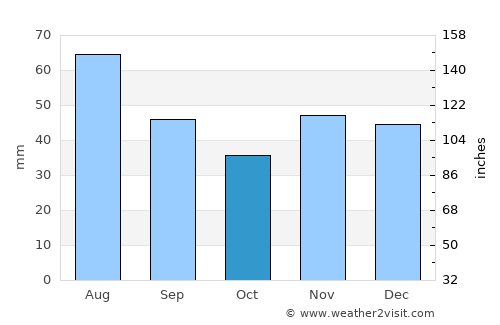Kiev average rain in October