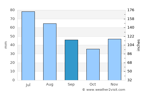 Kiev average rain in September