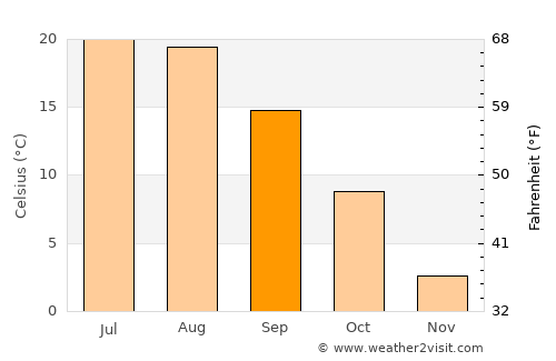 Kiev average temperature in September