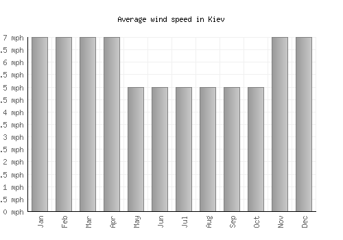 Kiev average winspeed by month (mph)