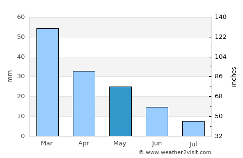 Kifisiá average rain in May