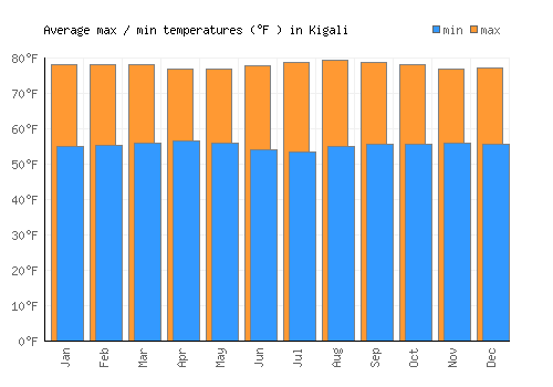 Kigali average minimum / maximum temperatures (Fahrenheit)