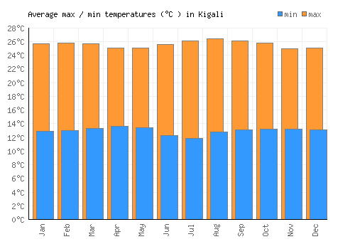 Kigali average minimum / maximum temperatures (Celsius)