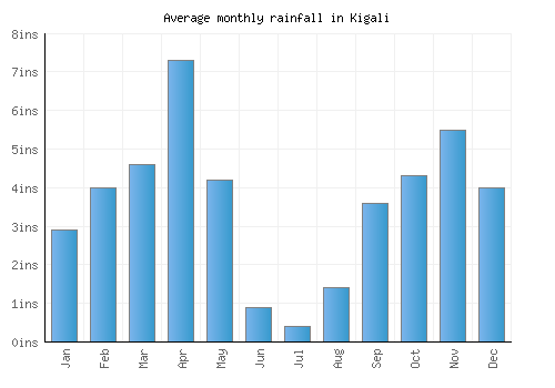 Kigali monthly rainfall chart (inches)